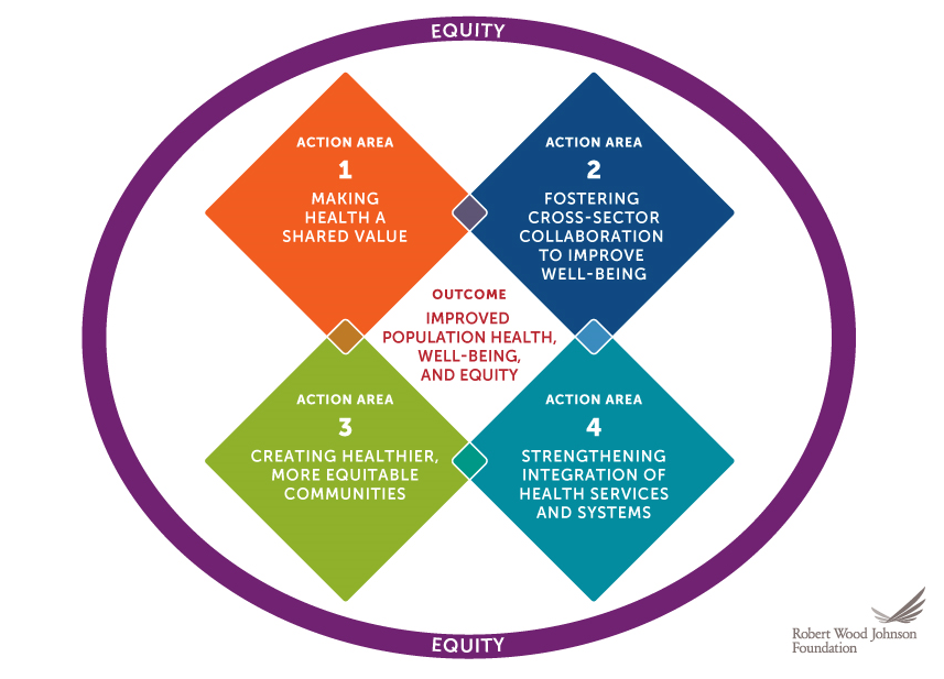 RWJF Culture of Health Action Framework